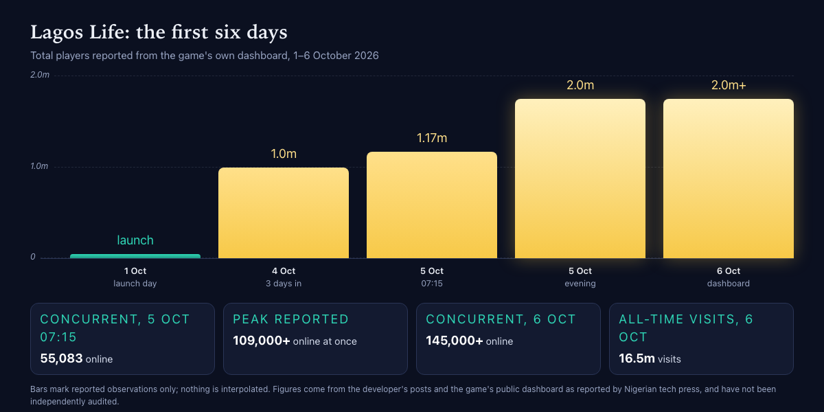 Chart of Lagos Life's reported growth from launch on 1 October 2026 to 2 million players and about 145,000 concurrent players by 6 October 2026
